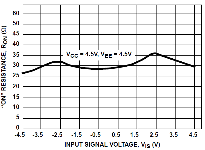 CD54HC4316 CD74HC4316 CD74HCT4316 Typical On Resistance vs
                        Input Signal Voltage