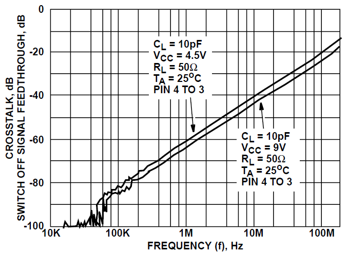 CD54HC4316 CD74HC4316 CD74HCT4316 Switch-Off Signal
                        Feedthrough and Crosstalk vs Frequency