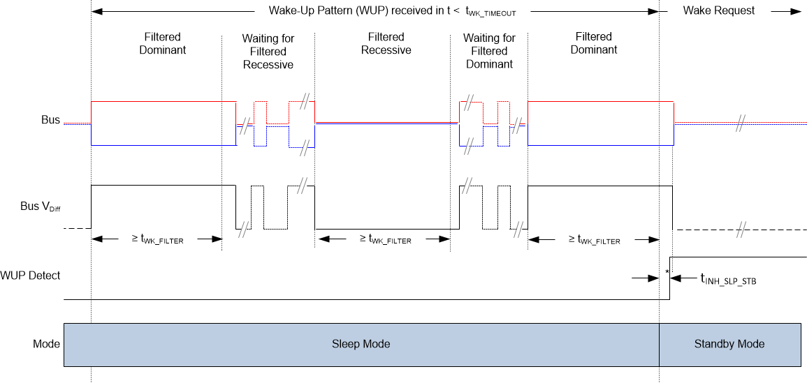 TCAN1043N-Q1 唤醒模式 (WUP)