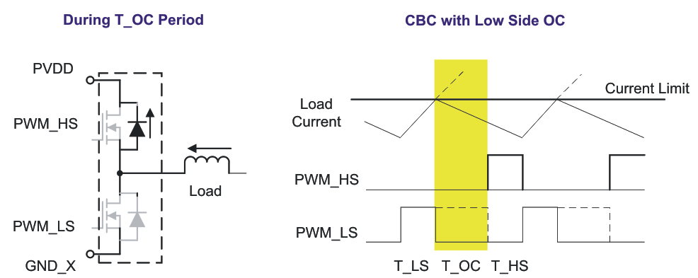 DRV8412 DRV8432 Cycle-by-Cycle Operation With Low-Side OC