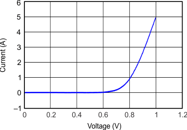 DRV8412 DRV8432 Drain To Source Diode Forward On Characteristics