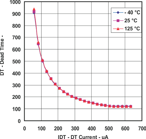 UCC25600 死区时间与 DT 电流间的关系