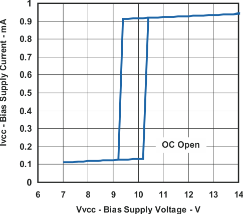 UCC25600 辅助电源电流与辅助电源电压间的关系