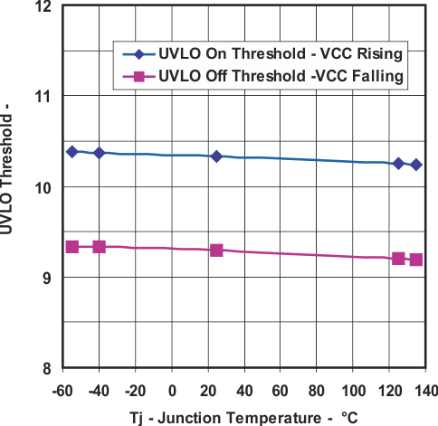 UCC25600 UVLO 阈值与温度间的关系