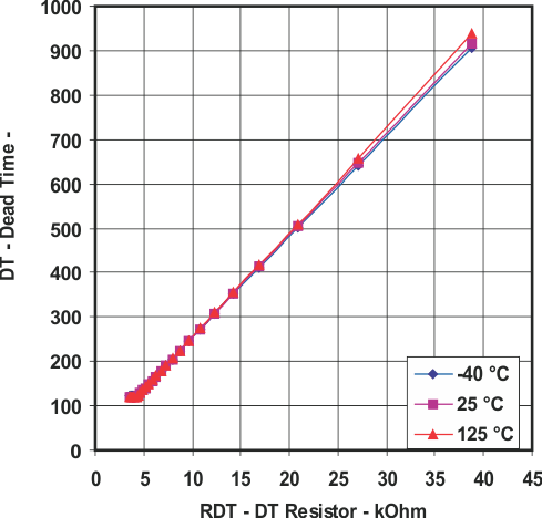 UCC25600 死区时间与 DT 电阻间的关系