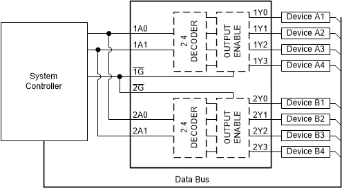 SN74AHC139 典型应用框图