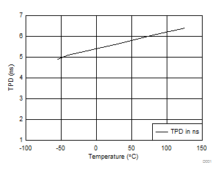 SN54AHC574 SN74AHC574 TPD vs Temperature