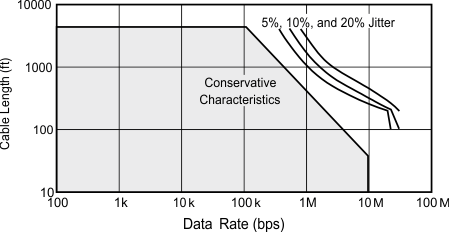 SN65HVD1780-Q1 SN65HVD1781-Q1 SN65HVD1782-Q1 Cable Length vs Data Rate Characteristic