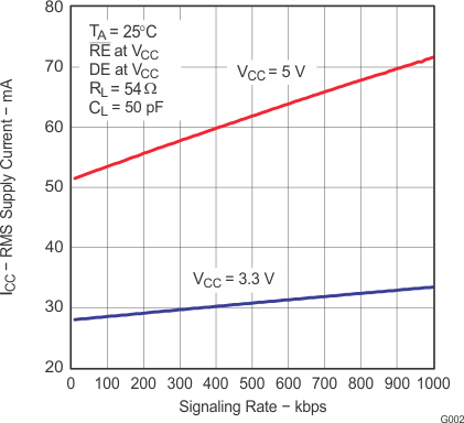 SN65HVD1780-Q1 SN65HVD1781-Q1 SN65HVD1782-Q1 RMS
                        Supply Current vs Signaling Rate