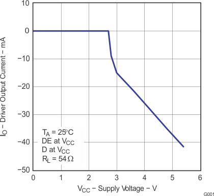 SN65HVD1780-Q1 SN65HVD1781-Q1 SN65HVD1782-Q1 Driver Output Current vs Supply Voltage