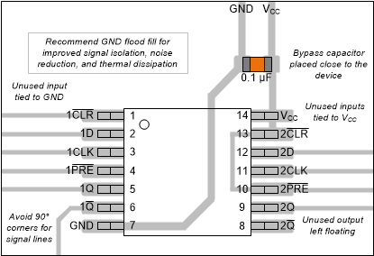 SN54ACT74 SN74ACT74 Example Layout for the in
                        the SNx4ACT74  Package