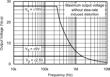 OPA132 OPA2132 OPA4132 Maximum Output Voltage vs Frequency