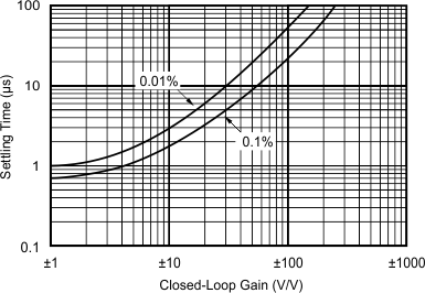 OPA132 OPA2132 OPA4132 Settling Time vs Closed-Loop Gain