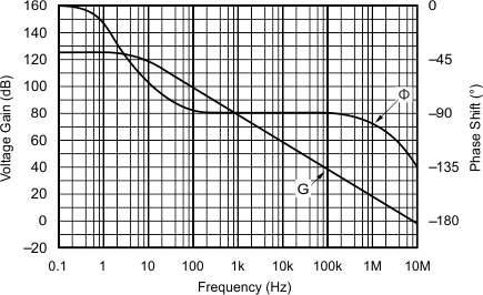 OPA132 OPA2132 OPA4132 Open-Loop Gain and Phase vs Frequency