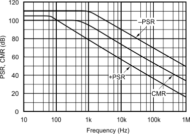 OPA132 OPA2132 OPA4132 Power
                        Supply and Common-Mode Rejection vs Frequency