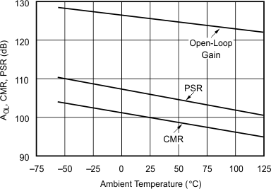 OPA132 OPA2132 OPA4132 AOL, CMR, PSR vs Temperature