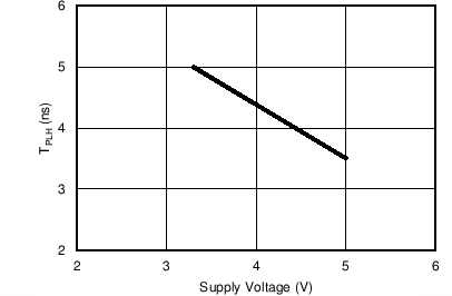 SN54AHC541 SN74AHC541  TPD (Typical) vs VCC at CL = 15pF & TA = 25°C