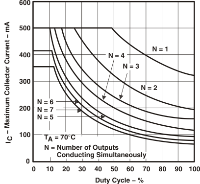 ULQ2003A-Q1 ULQ2004A-Q1 D Package Maximum Collector Current vs Duty Cycle