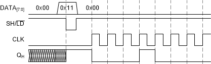 SN74AC165 应用时序图