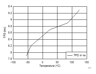 SN74AHCT273 TPD vs Temperature