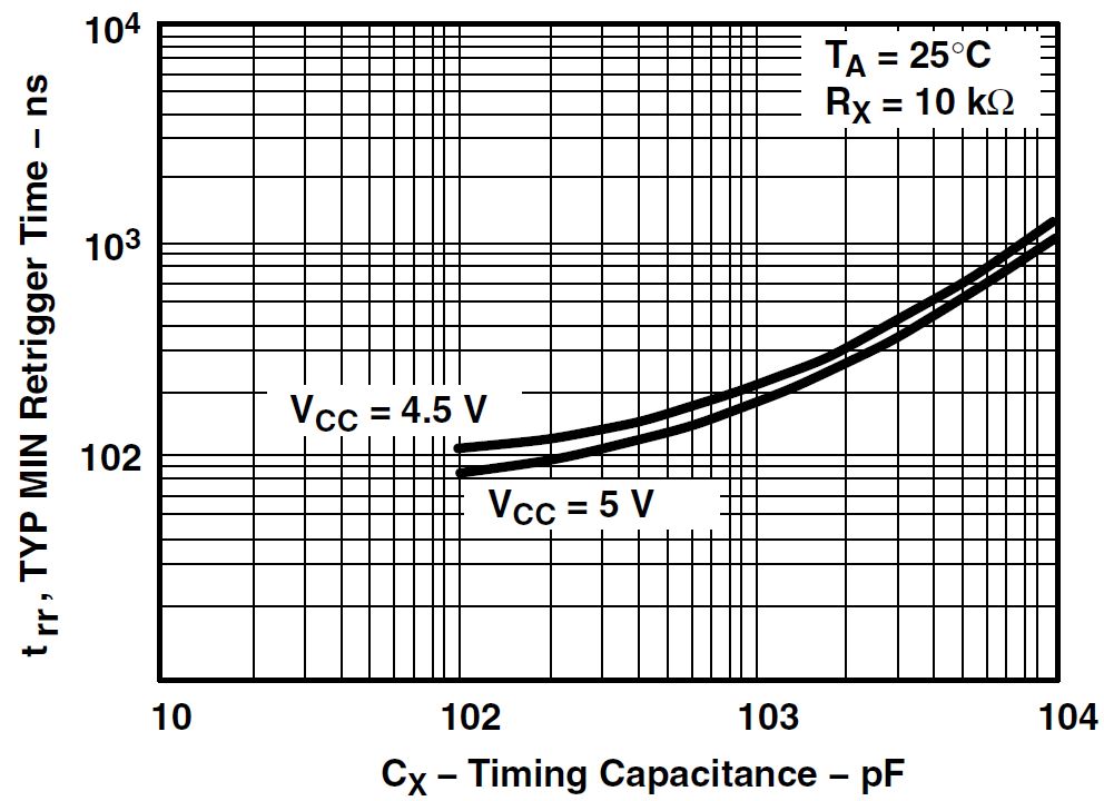 CD74HC4538-Q1 Minimum Retrigger Time vs Timing Capacitance