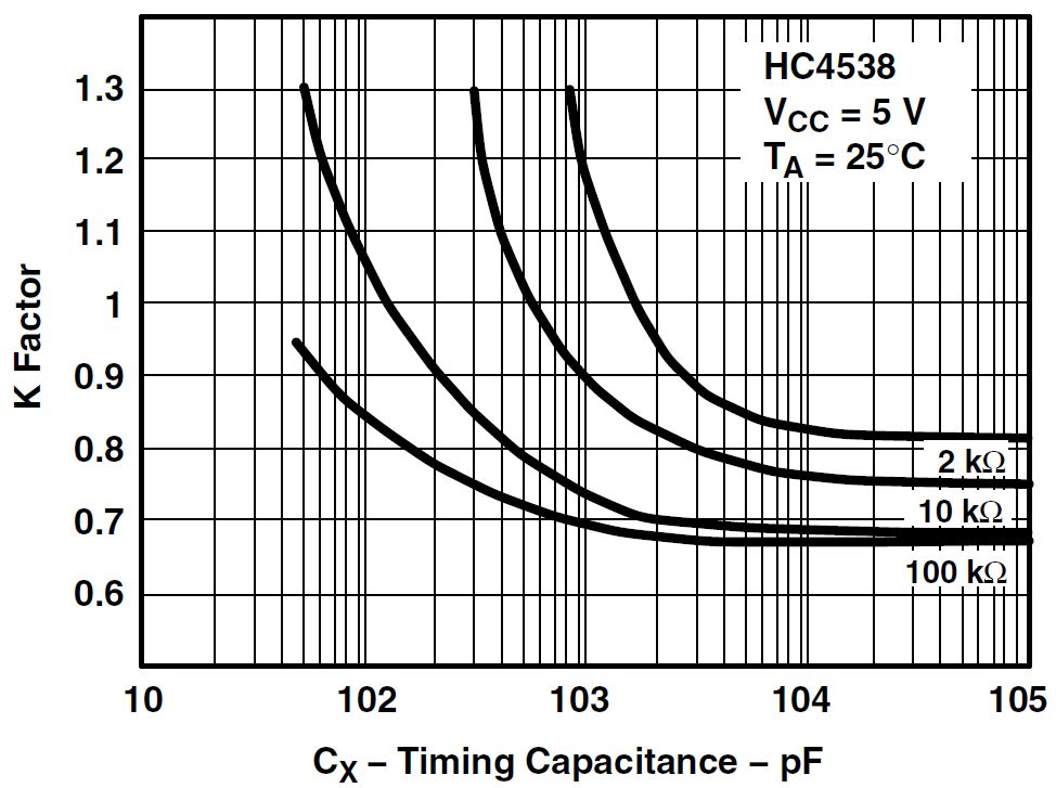 CD74HC4538-Q1 K
                        Factor vs CX