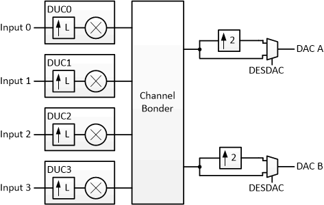 DDS39RF10 DDS39RFS10 具有实数输出的 DUC 块