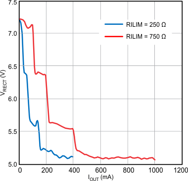 BQ51013C 最大电流设置 (RILIM) 对整流器电压 (VRECT) 的影响