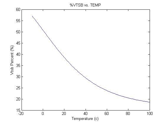 BQ51013C RO = 10kΩ 且 β= 3380 时的 NTC 电阻器示例解答