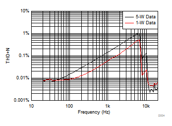 TSD5402-Q1 THD+N 与频率间的关系