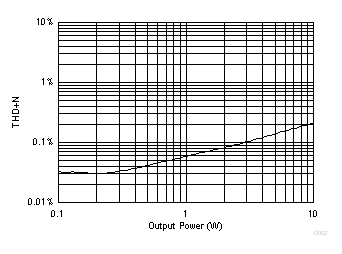 TSD5402-Q1 THD+N 与输出功率间的关系