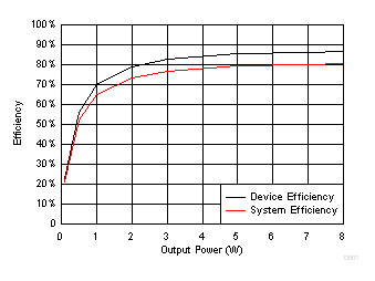 TSD5402-Q1 效率与输出功率间的关系