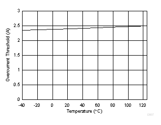 TSD5402-Q1 过流阈值与温度间的关系