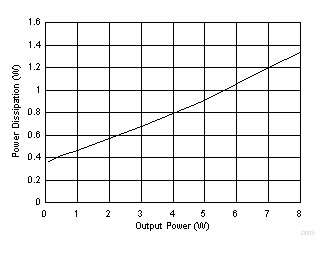 TSD5402-Q1 功率耗散与输出功率间的关系