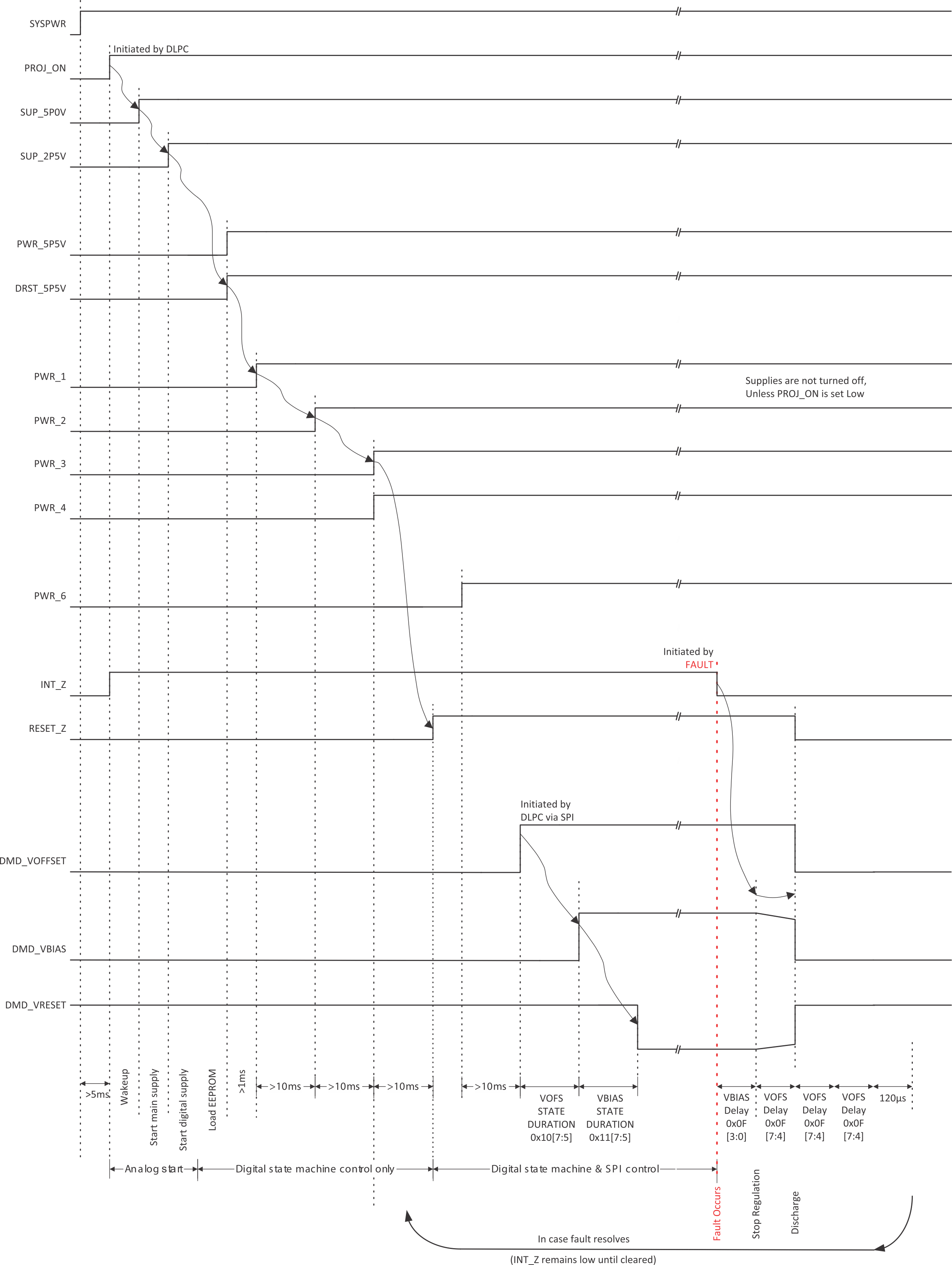 DLPA3082 电源序列 - 故障快速关断模式