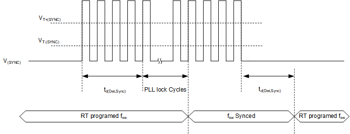 LM251772 时序图 SYNC 功能