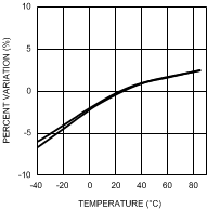 LP3943 Frequency vs. Temperature