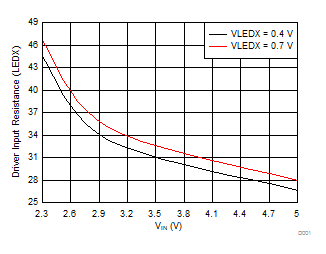 LP3943 Typical LED Switch Resistance