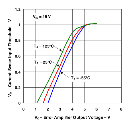 TL284xB TL384xB Current-Sense Input Threshold vs Error Amplifier Output Voltage