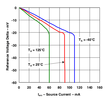 TL284xB TL384xB Reference
                    Voltage vs Source Current