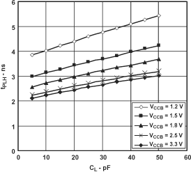 SN74AVC2T45 Typical A-to-B Propagation Delay, Low to High