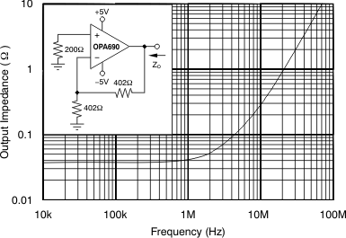 OPA690 Closed-Loop Output Impedance vs Frequency