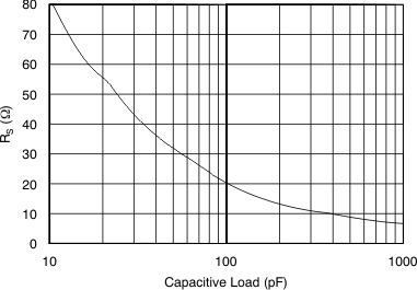 OPA690 Recommended RS vs Capacitive
                                                Load