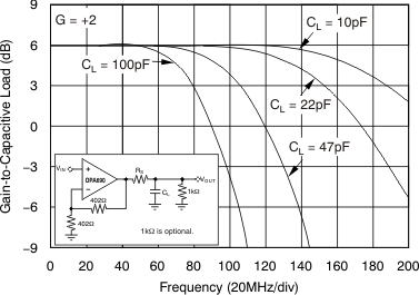 OPA690 Frequency Response vs Capacitive Load