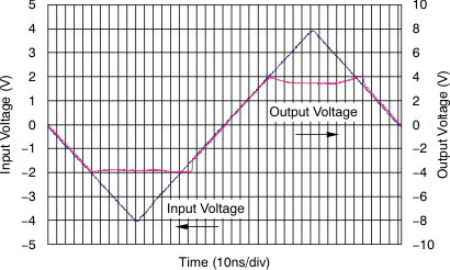 OPA690 Noninverting Overdrive Recovery