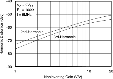 OPA690 Harmonic Distortion vs Noninverting Gain