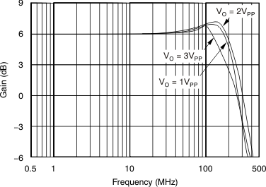 OPA690 Large-Signal Frequency Response