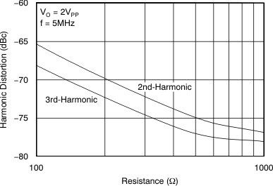 OPA690 Harmonic Distortion vs Load Resistance