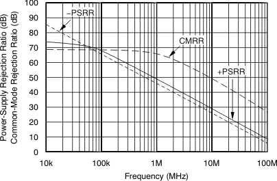 OPA690 Common−Mode Rejection Ratio and Power−Supply
                                                Rejection Ratio vs Frequency