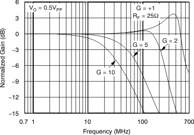 OPA690 Small-Signal Frequency Response